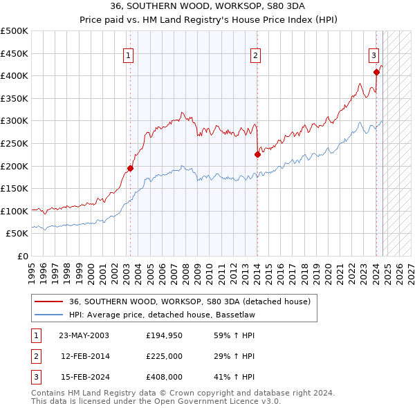 36, SOUTHERN WOOD, WORKSOP, S80 3DA: Price paid vs HM Land Registry's House Price Index