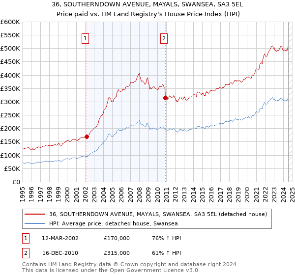 36, SOUTHERNDOWN AVENUE, MAYALS, SWANSEA, SA3 5EL: Price paid vs HM Land Registry's House Price Index