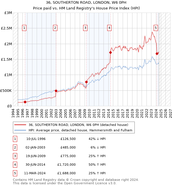 36, SOUTHERTON ROAD, LONDON, W6 0PH: Price paid vs HM Land Registry's House Price Index