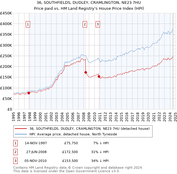 36, SOUTHFIELDS, DUDLEY, CRAMLINGTON, NE23 7HU: Price paid vs HM Land Registry's House Price Index