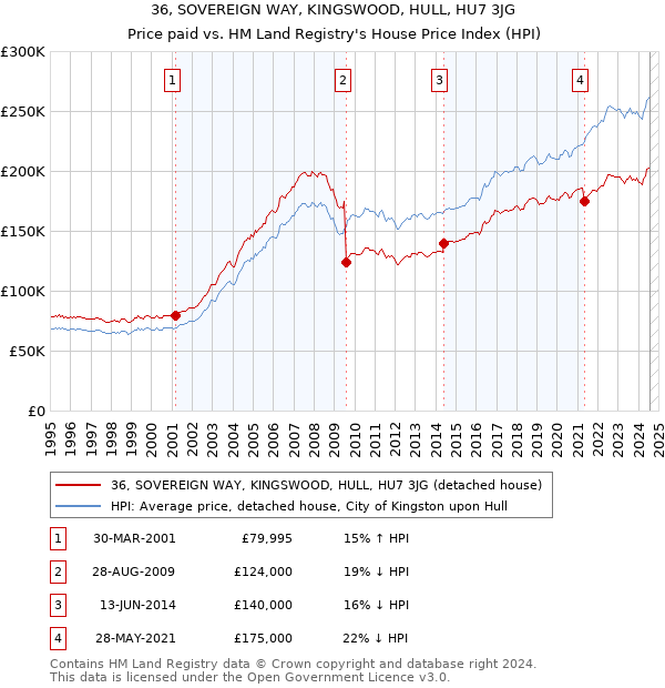 36, SOVEREIGN WAY, KINGSWOOD, HULL, HU7 3JG: Price paid vs HM Land Registry's House Price Index