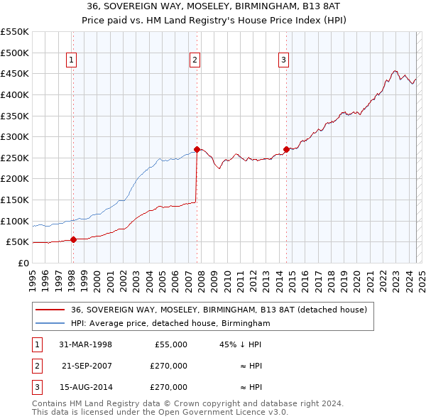 36, SOVEREIGN WAY, MOSELEY, BIRMINGHAM, B13 8AT: Price paid vs HM Land Registry's House Price Index