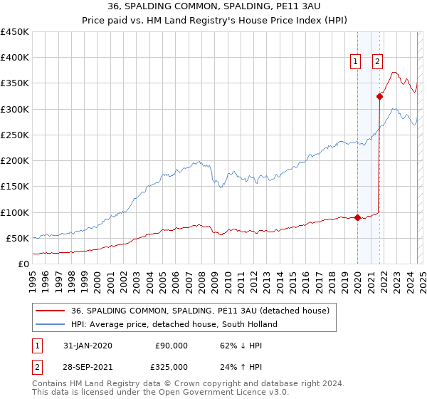 36, SPALDING COMMON, SPALDING, PE11 3AU: Price paid vs HM Land Registry's House Price Index