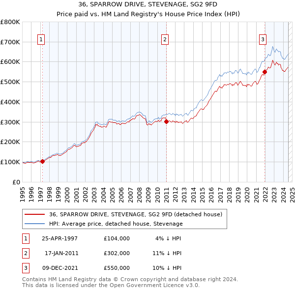 36, SPARROW DRIVE, STEVENAGE, SG2 9FD: Price paid vs HM Land Registry's House Price Index