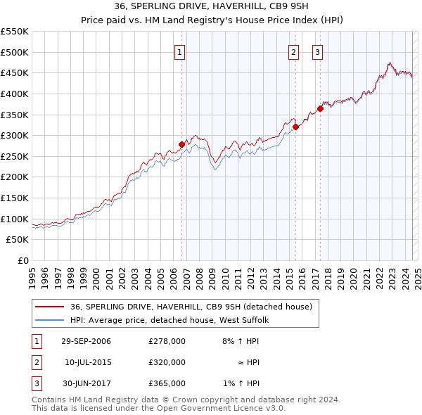 36, SPERLING DRIVE, HAVERHILL, CB9 9SH: Price paid vs HM Land Registry's House Price Index