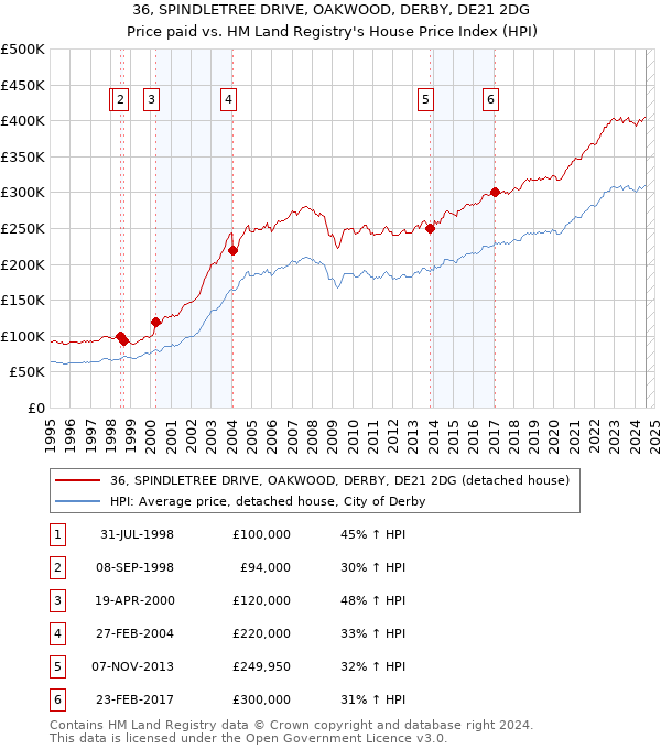 36, SPINDLETREE DRIVE, OAKWOOD, DERBY, DE21 2DG: Price paid vs HM Land Registry's House Price Index