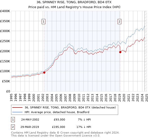 36, SPINNEY RISE, TONG, BRADFORD, BD4 0TX: Price paid vs HM Land Registry's House Price Index