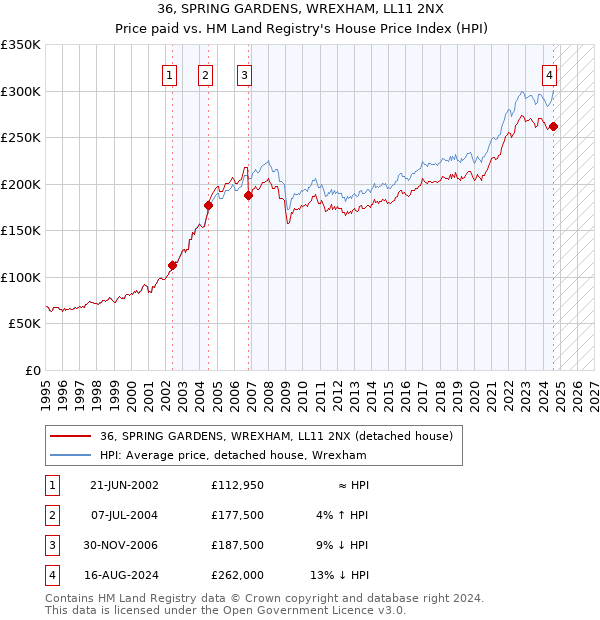 36, SPRING GARDENS, WREXHAM, LL11 2NX: Price paid vs HM Land Registry's House Price Index