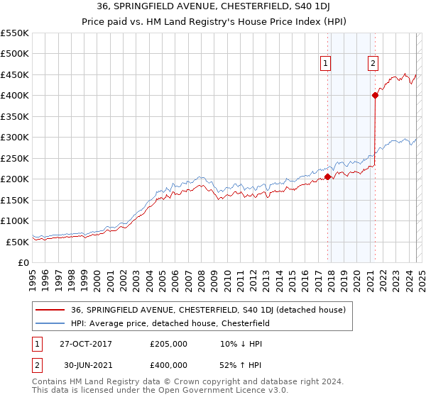 36, SPRINGFIELD AVENUE, CHESTERFIELD, S40 1DJ: Price paid vs HM Land Registry's House Price Index