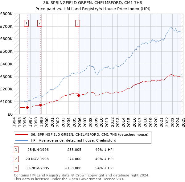 36, SPRINGFIELD GREEN, CHELMSFORD, CM1 7HS: Price paid vs HM Land Registry's House Price Index