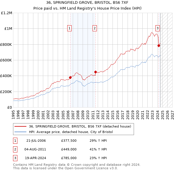 36, SPRINGFIELD GROVE, BRISTOL, BS6 7XF: Price paid vs HM Land Registry's House Price Index