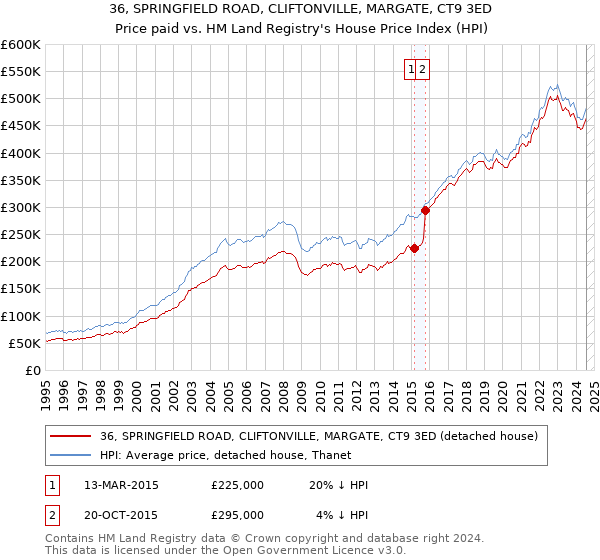 36, SPRINGFIELD ROAD, CLIFTONVILLE, MARGATE, CT9 3ED: Price paid vs HM Land Registry's House Price Index