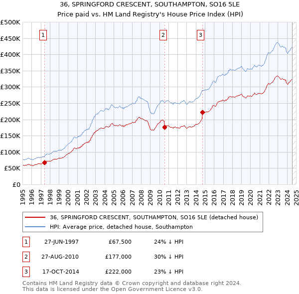 36, SPRINGFORD CRESCENT, SOUTHAMPTON, SO16 5LE: Price paid vs HM Land Registry's House Price Index