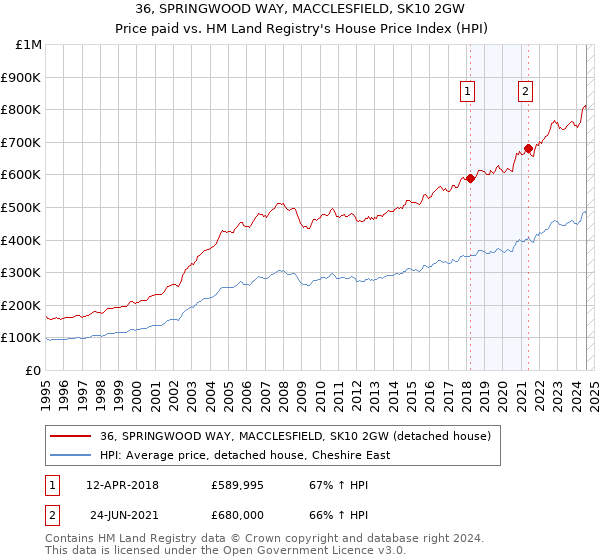 36, SPRINGWOOD WAY, MACCLESFIELD, SK10 2GW: Price paid vs HM Land Registry's House Price Index