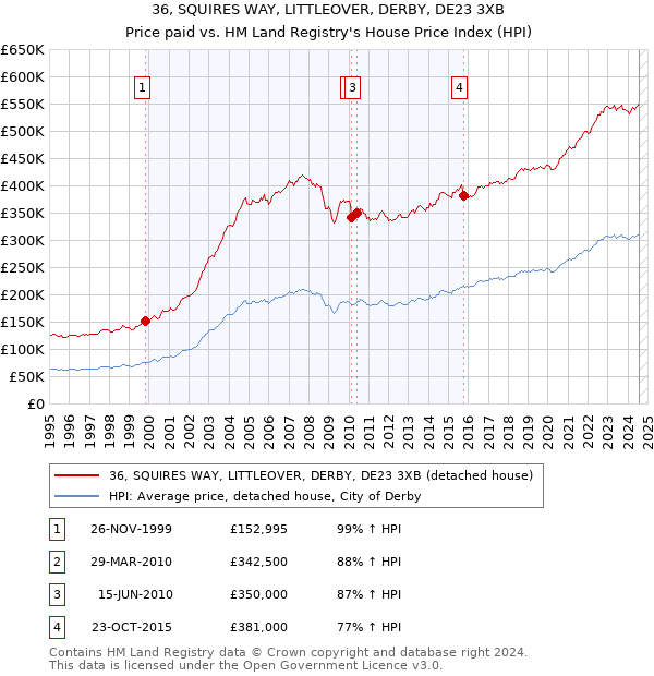 36, SQUIRES WAY, LITTLEOVER, DERBY, DE23 3XB: Price paid vs HM Land Registry's House Price Index