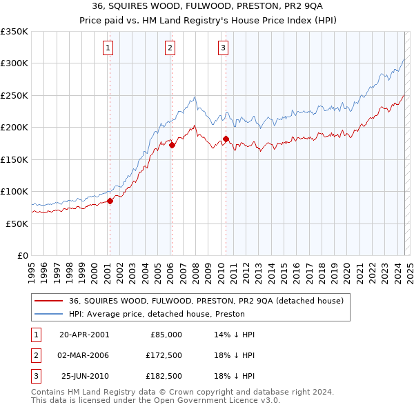 36, SQUIRES WOOD, FULWOOD, PRESTON, PR2 9QA: Price paid vs HM Land Registry's House Price Index