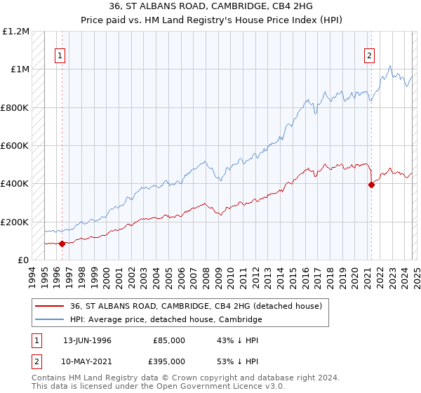 36, ST ALBANS ROAD, CAMBRIDGE, CB4 2HG: Price paid vs HM Land Registry's House Price Index