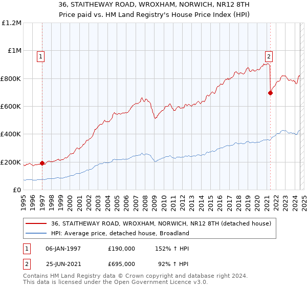 36, STAITHEWAY ROAD, WROXHAM, NORWICH, NR12 8TH: Price paid vs HM Land Registry's House Price Index