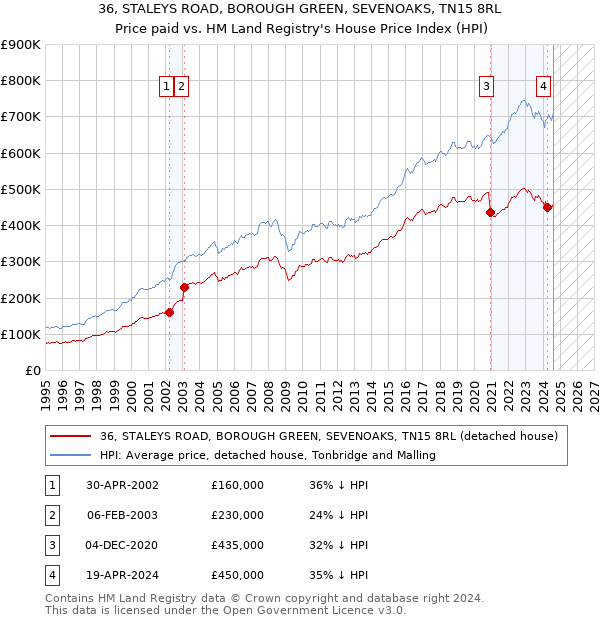 36, STALEYS ROAD, BOROUGH GREEN, SEVENOAKS, TN15 8RL: Price paid vs HM Land Registry's House Price Index