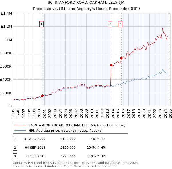 36, STAMFORD ROAD, OAKHAM, LE15 6JA: Price paid vs HM Land Registry's House Price Index