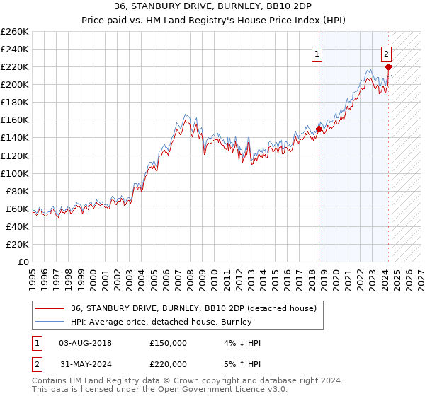 36, STANBURY DRIVE, BURNLEY, BB10 2DP: Price paid vs HM Land Registry's House Price Index