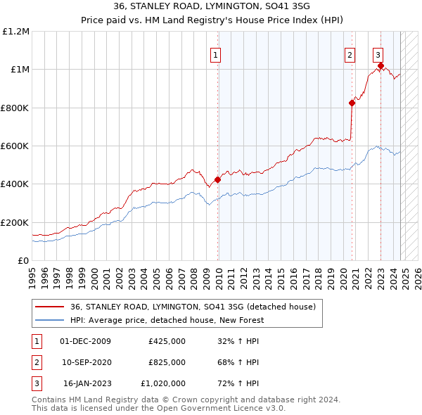 36, STANLEY ROAD, LYMINGTON, SO41 3SG: Price paid vs HM Land Registry's House Price Index