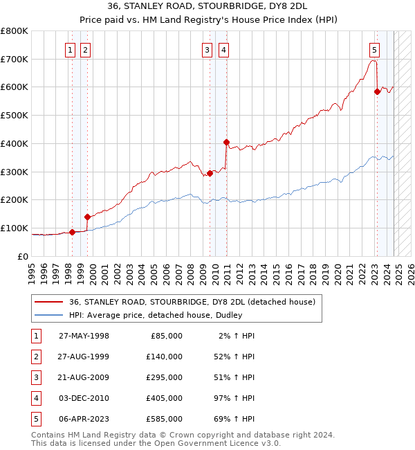 36, STANLEY ROAD, STOURBRIDGE, DY8 2DL: Price paid vs HM Land Registry's House Price Index