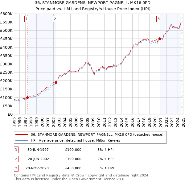 36, STANMORE GARDENS, NEWPORT PAGNELL, MK16 0PD: Price paid vs HM Land Registry's House Price Index