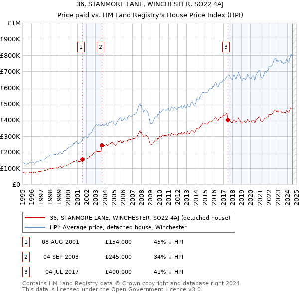 36, STANMORE LANE, WINCHESTER, SO22 4AJ: Price paid vs HM Land Registry's House Price Index