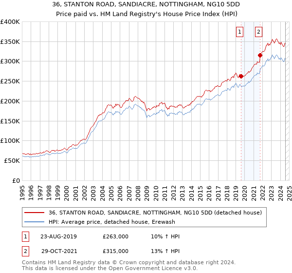 36, STANTON ROAD, SANDIACRE, NOTTINGHAM, NG10 5DD: Price paid vs HM Land Registry's House Price Index