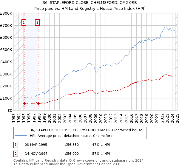 36, STAPLEFORD CLOSE, CHELMSFORD, CM2 0RB: Price paid vs HM Land Registry's House Price Index