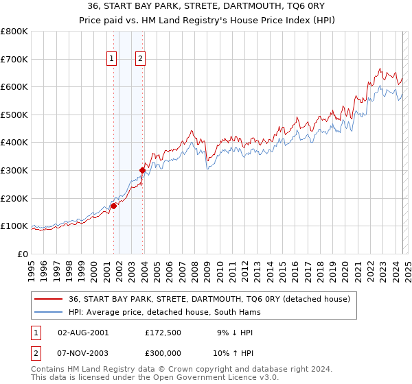 36, START BAY PARK, STRETE, DARTMOUTH, TQ6 0RY: Price paid vs HM Land Registry's House Price Index