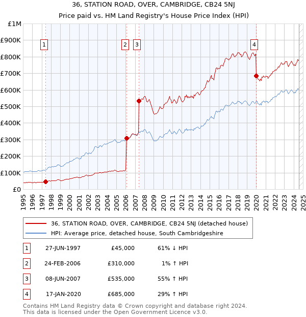 36, STATION ROAD, OVER, CAMBRIDGE, CB24 5NJ: Price paid vs HM Land Registry's House Price Index