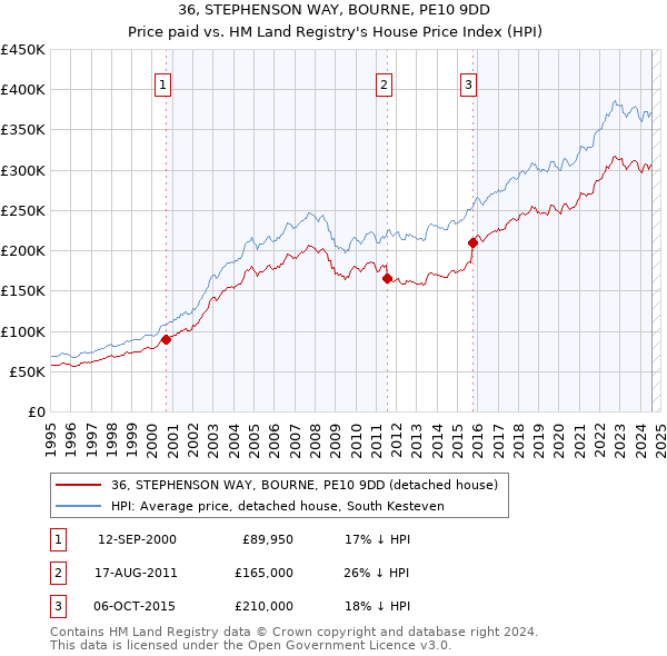 36, STEPHENSON WAY, BOURNE, PE10 9DD: Price paid vs HM Land Registry's House Price Index