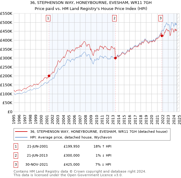 36, STEPHENSON WAY, HONEYBOURNE, EVESHAM, WR11 7GH: Price paid vs HM Land Registry's House Price Index