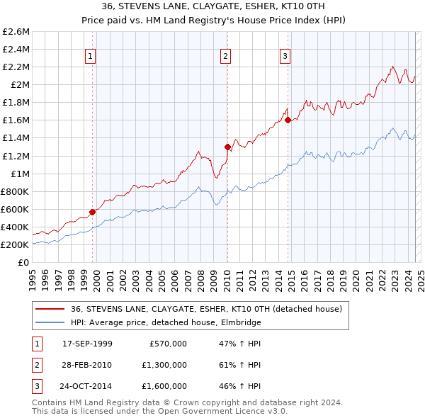 36, STEVENS LANE, CLAYGATE, ESHER, KT10 0TH: Price paid vs HM Land Registry's House Price Index