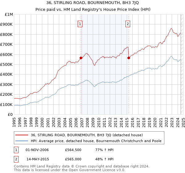 36, STIRLING ROAD, BOURNEMOUTH, BH3 7JQ: Price paid vs HM Land Registry's House Price Index