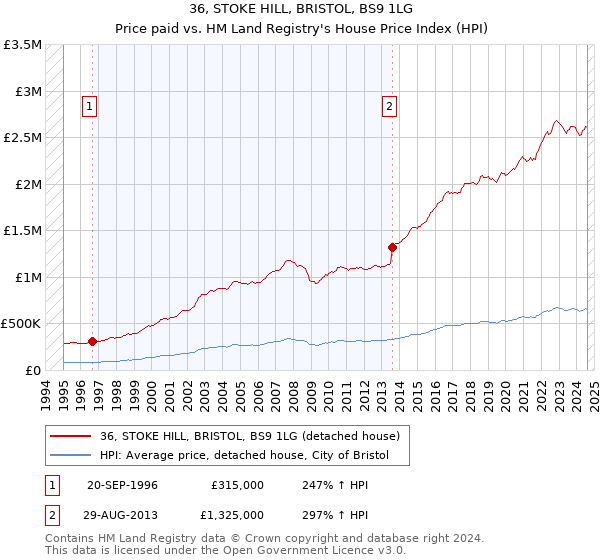 36, STOKE HILL, BRISTOL, BS9 1LG: Price paid vs HM Land Registry's House Price Index