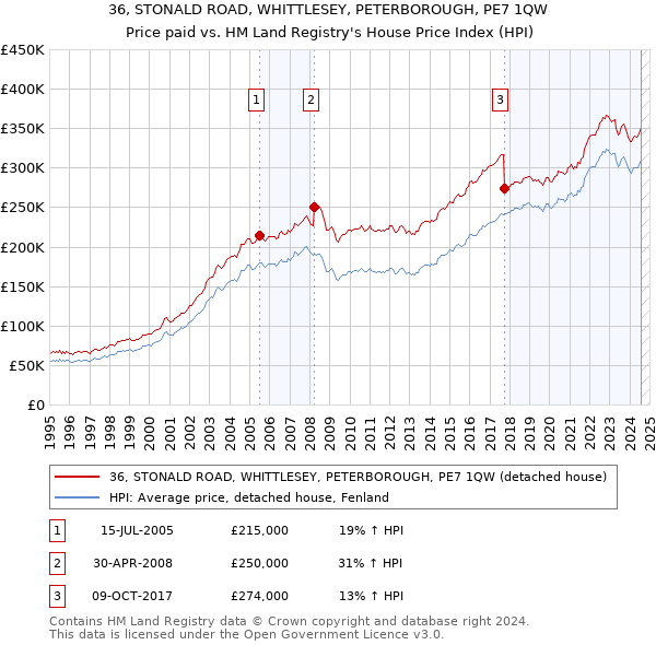 36, STONALD ROAD, WHITTLESEY, PETERBOROUGH, PE7 1QW: Price paid vs HM Land Registry's House Price Index