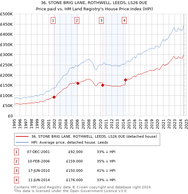 36, STONE BRIG LANE, ROTHWELL, LEEDS, LS26 0UE: Price paid vs HM Land Registry's House Price Index