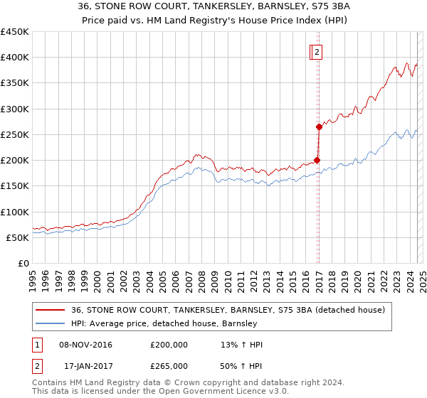 36, STONE ROW COURT, TANKERSLEY, BARNSLEY, S75 3BA: Price paid vs HM Land Registry's House Price Index