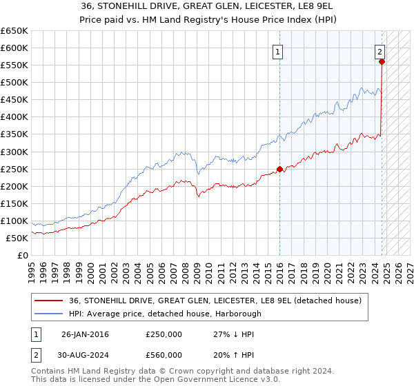 36, STONEHILL DRIVE, GREAT GLEN, LEICESTER, LE8 9EL: Price paid vs HM Land Registry's House Price Index