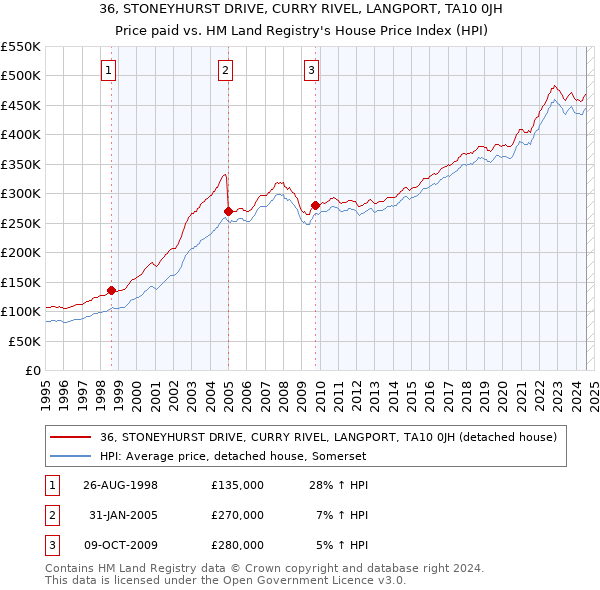 36, STONEYHURST DRIVE, CURRY RIVEL, LANGPORT, TA10 0JH: Price paid vs HM Land Registry's House Price Index