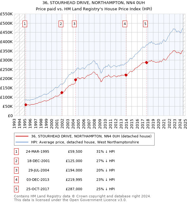 36, STOURHEAD DRIVE, NORTHAMPTON, NN4 0UH: Price paid vs HM Land Registry's House Price Index