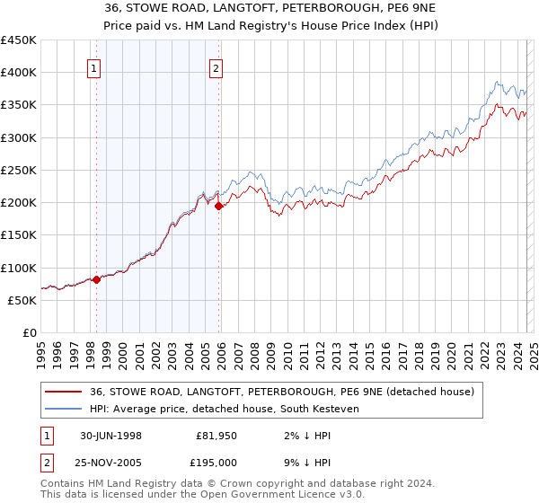 36, STOWE ROAD, LANGTOFT, PETERBOROUGH, PE6 9NE: Price paid vs HM Land Registry's House Price Index