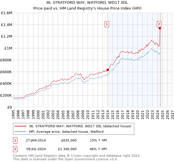 36, STRATFORD WAY, WATFORD, WD17 3DL: Price paid vs HM Land Registry's House Price Index