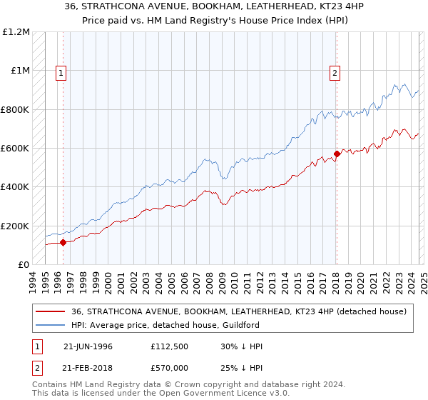 36, STRATHCONA AVENUE, BOOKHAM, LEATHERHEAD, KT23 4HP: Price paid vs HM Land Registry's House Price Index