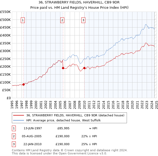 36, STRAWBERRY FIELDS, HAVERHILL, CB9 9DR: Price paid vs HM Land Registry's House Price Index