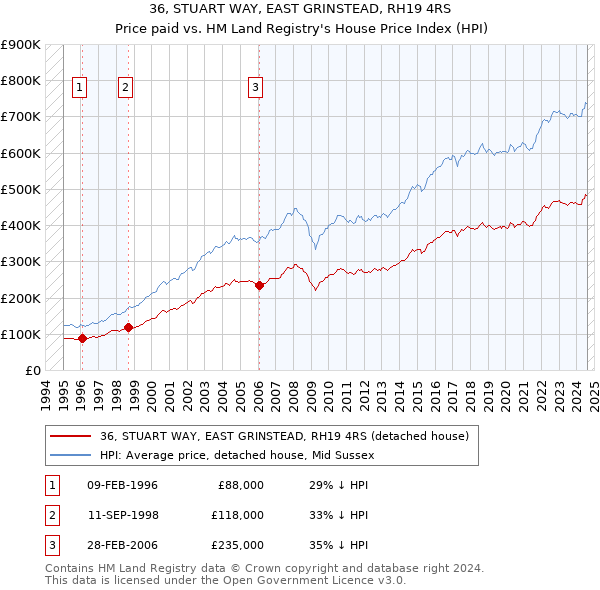 36, STUART WAY, EAST GRINSTEAD, RH19 4RS: Price paid vs HM Land Registry's House Price Index