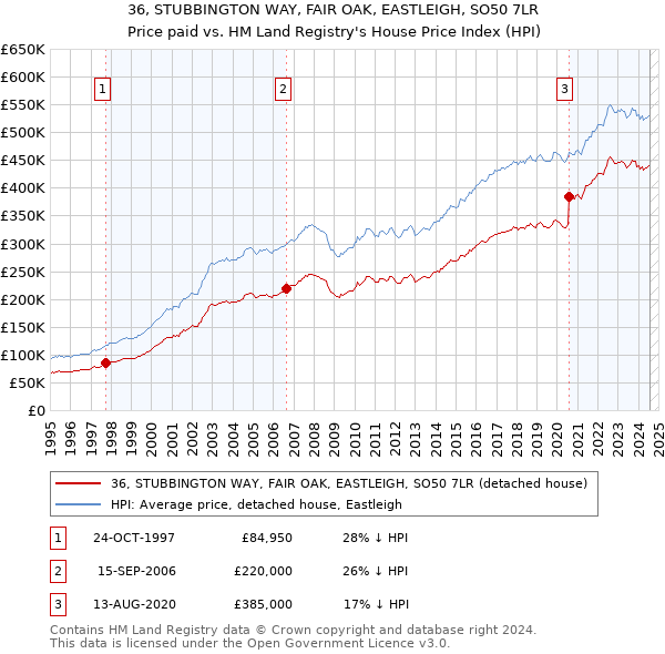 36, STUBBINGTON WAY, FAIR OAK, EASTLEIGH, SO50 7LR: Price paid vs HM Land Registry's House Price Index